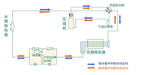 全面簡析風冷模塊機組（原理、結(jié)構(gòu)、熱回收及安裝要點）