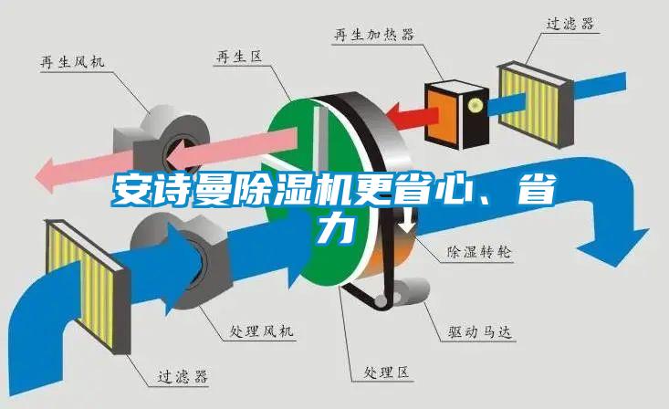 安詩曼除濕機(jī)更省心、省力