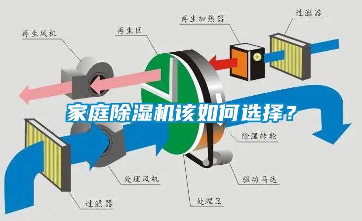家庭除濕機(jī)該如何選擇？