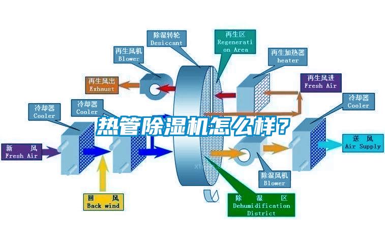 熱管除濕機(jī)怎么樣？
