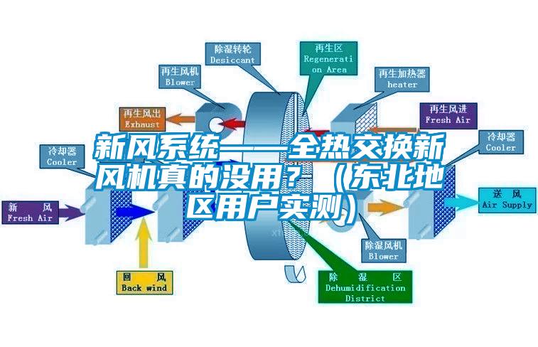 新風(fēng)系統(tǒng)——全熱交換新風(fēng)機(jī)真的沒用？（東北地區(qū)用戶實(shí)測(cè)）