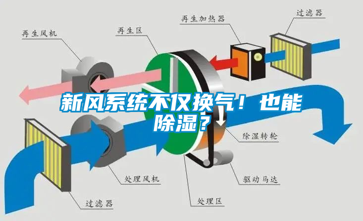 新風系統(tǒng)不僅換氣！也能除濕？