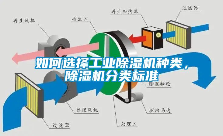 如何選擇工業(yè)除濕機(jī)種類，除濕機(jī)分類標(biāo)準(zhǔn)