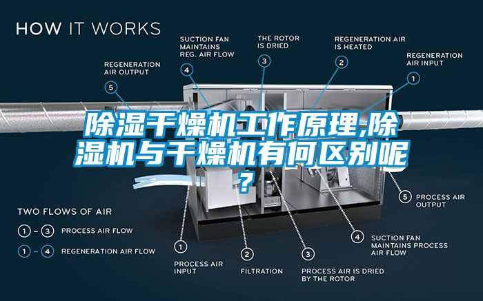 除濕干燥機(jī)工作原理,除濕機(jī)與干燥機(jī)有何區(qū)別呢？